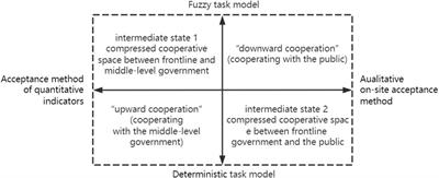 Frontline governmental cooperation in environmental governance: A case analysis on the ecological demonstration zone in China